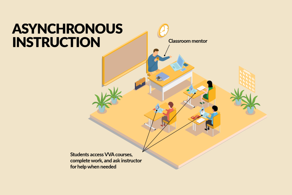 Asynchronous instruction diagram: Mentor supervises. Students access VVA courses, complete work, and ask instructor for help