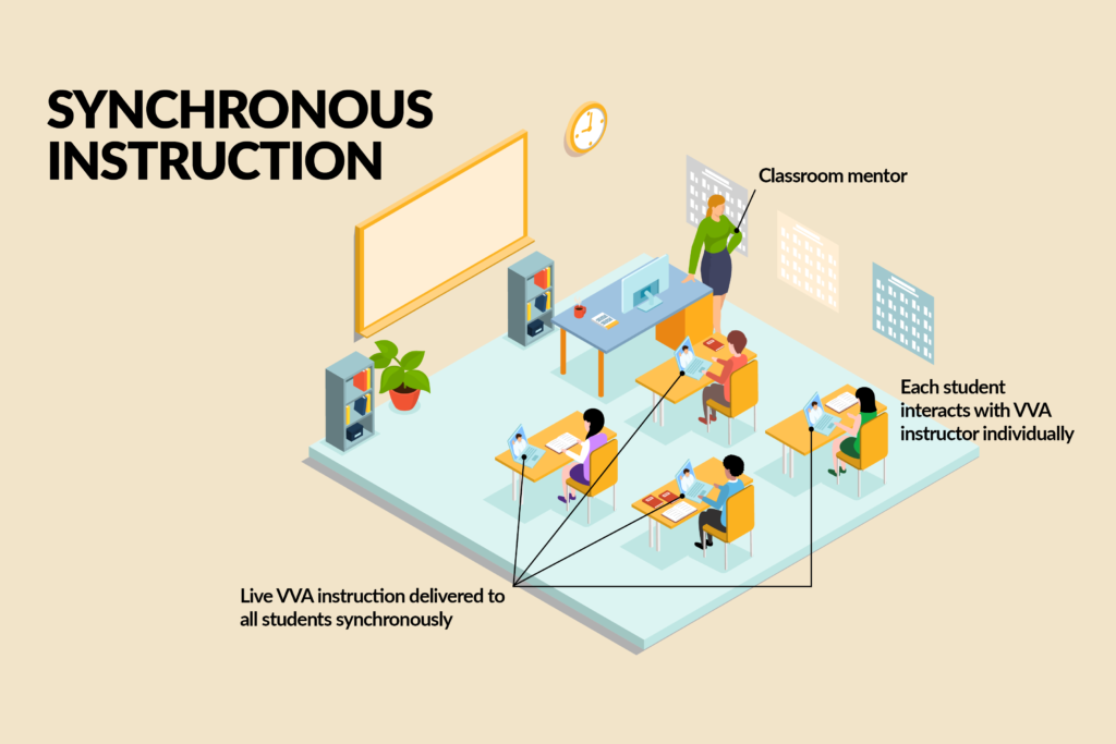 Synchronous instruction diagram: Live instruction is delivered to all students. A mentor is present, and each student interacts with the VVA instructor individually